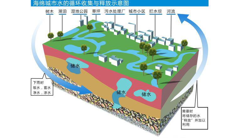 看社會熱議的海綿城市是什么一番景象-藍膜