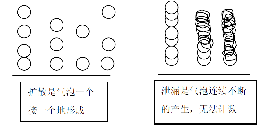 膜絲擴散和泄露怎么區分