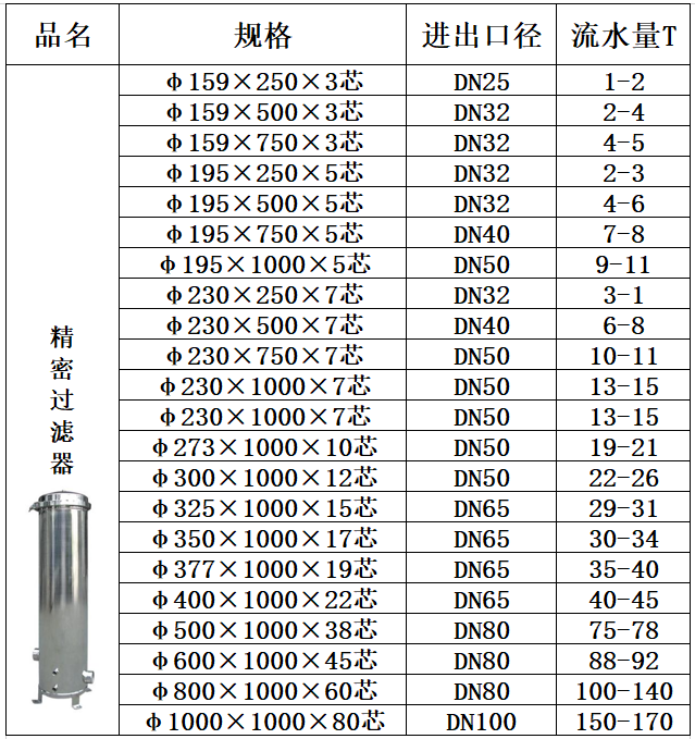 全自動高效前置精密過濾器規格參數 - 藍膜