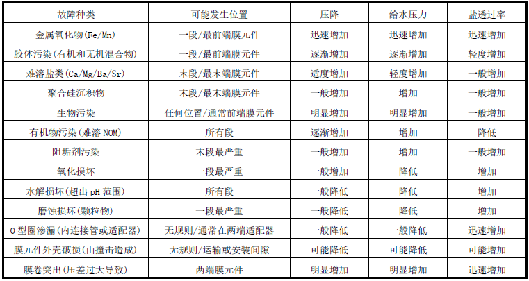 海德能反滲透膜如何清洗，清洗藥劑該怎么配置