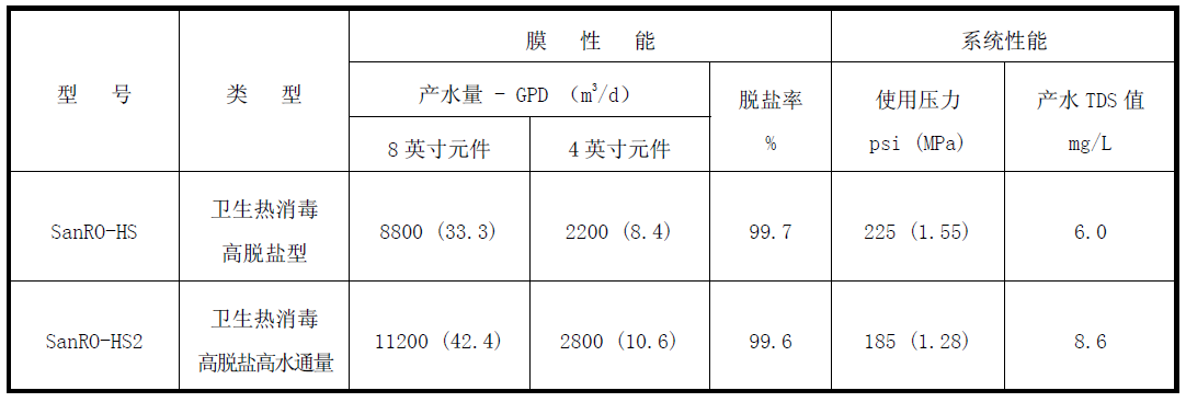 SanRO HS衛生級熱消毒型反滲透膜參數