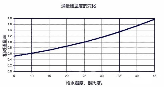 水溫與產水量關系圖