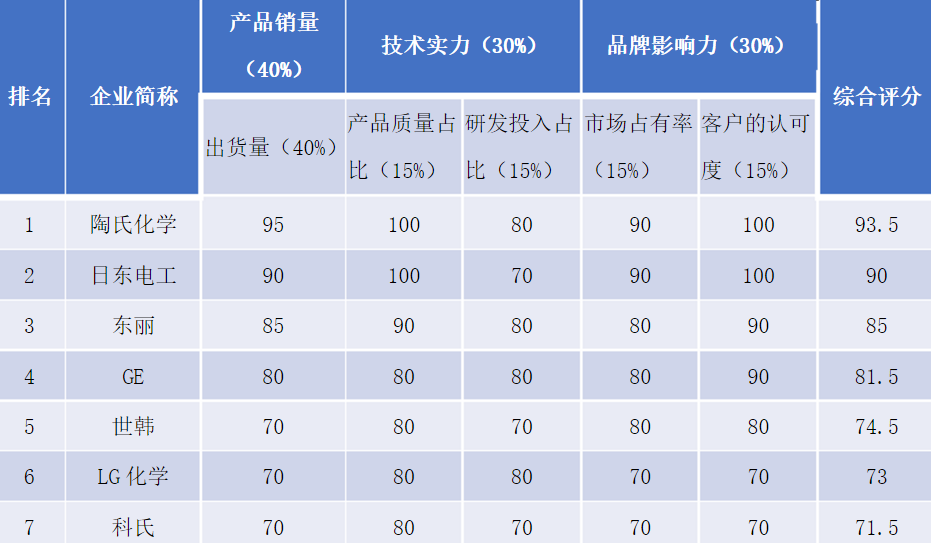 東麗膜市場行情