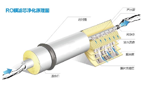 水處理ro膜清洗方法-藍膜