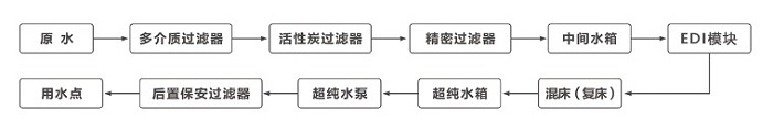 edi模塊在超純水系統工藝流程