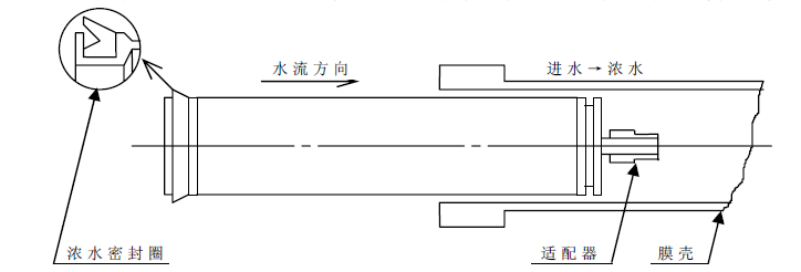 工業反滲透膜拆裝圖示