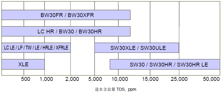 反滲透陶氏膜進水要求