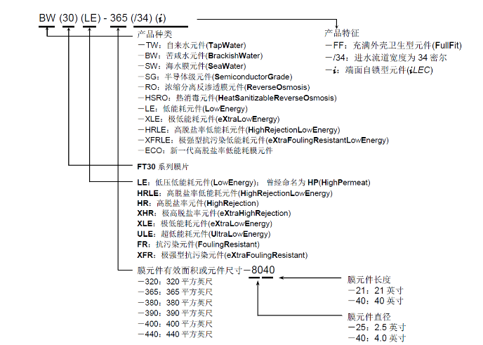 陶氏反滲透膜型號說明3