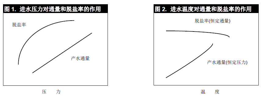 進水壓力與溫度對反滲透膜產水的影響