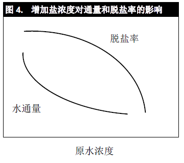 鹽濃度對美國陶氏反滲透膜產水的影響