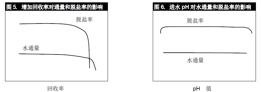 回收率和PH值對陶氏DOW反滲透膜產水的影響