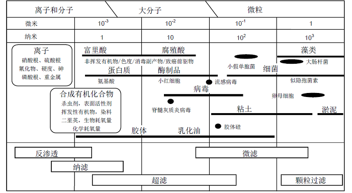 納濾膜工藝和工作原理