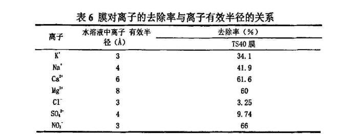 納濾膜,對各種離子,去除率