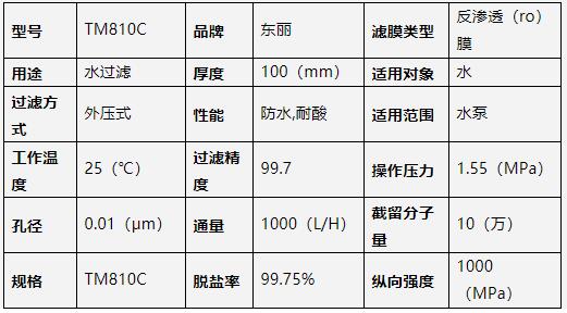 海水淡化膜,各品牌,參數對比