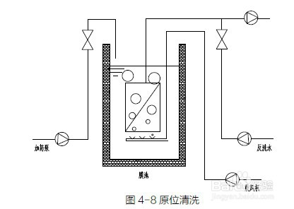 細說MBR膜的物理跟化學清洗方法步驟--藍膜水處理